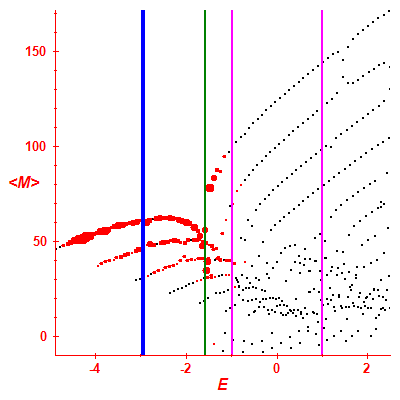 Peres lattice <M>